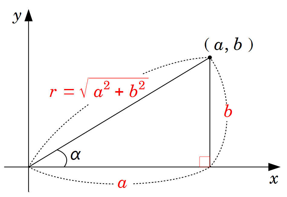 三角関数の合成の図